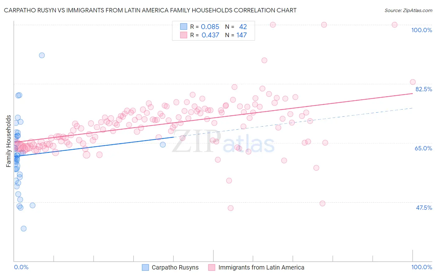 Carpatho Rusyn vs Immigrants from Latin America Family Households