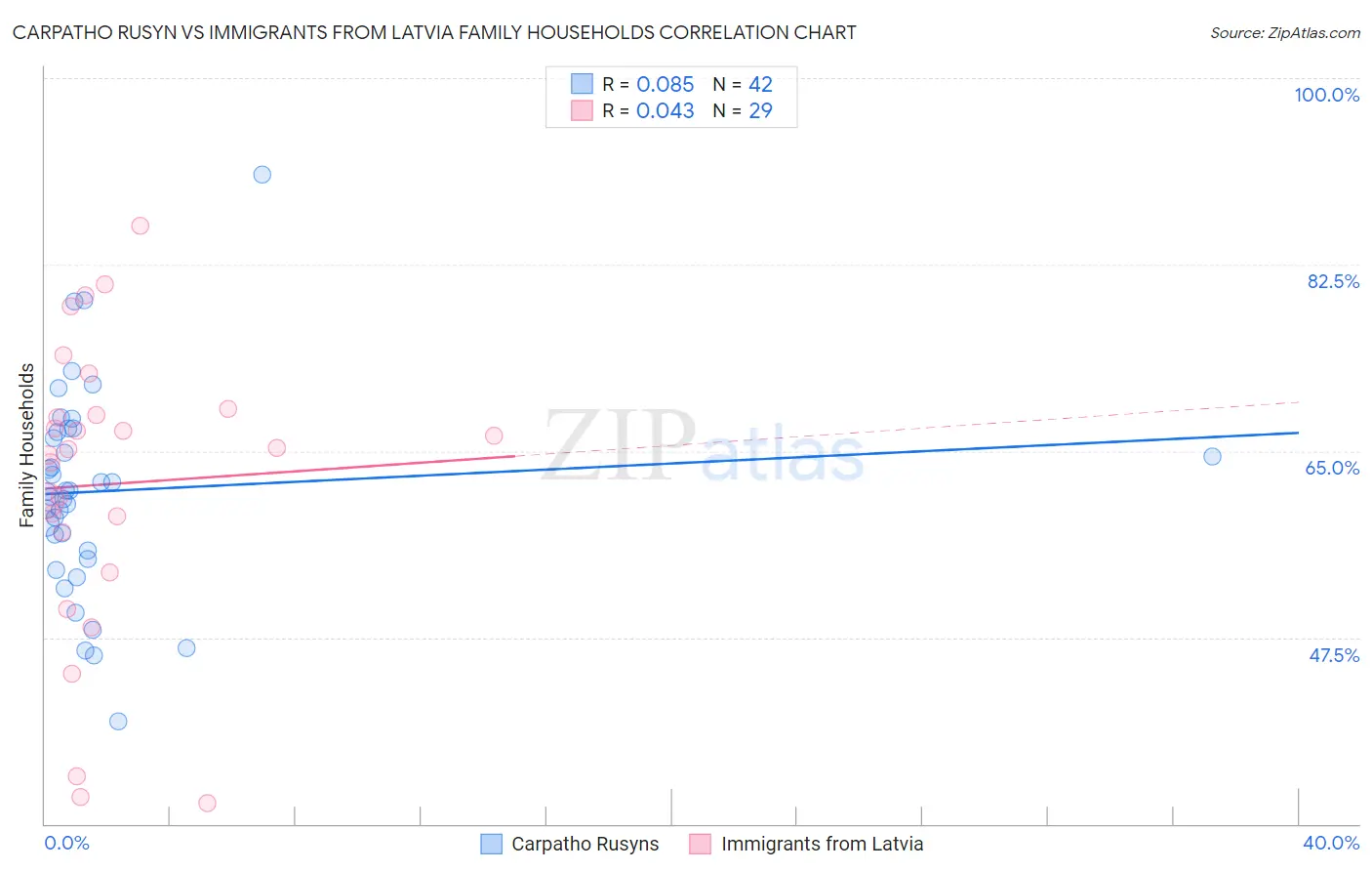 Carpatho Rusyn vs Immigrants from Latvia Family Households