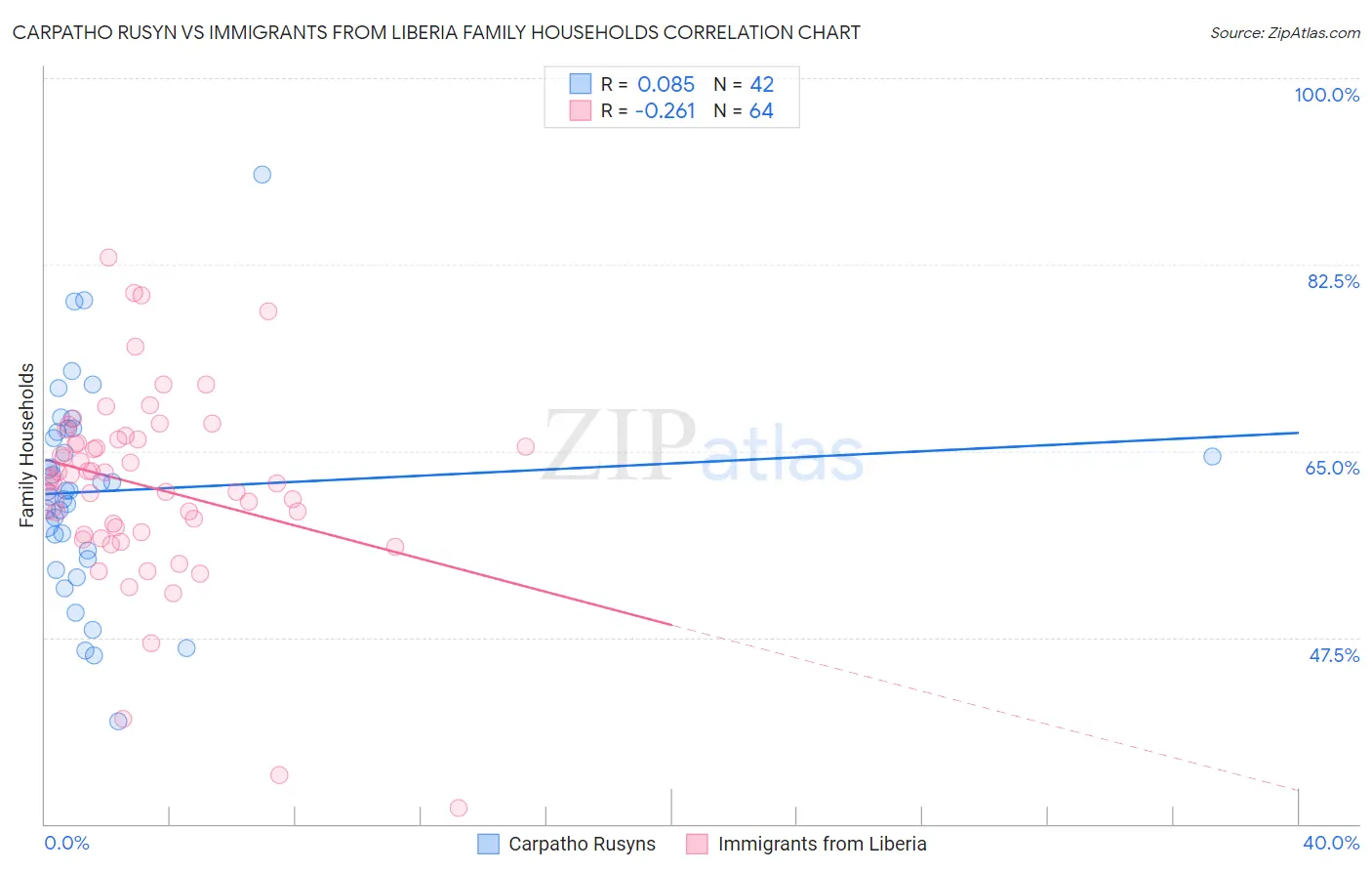 Carpatho Rusyn vs Immigrants from Liberia Family Households