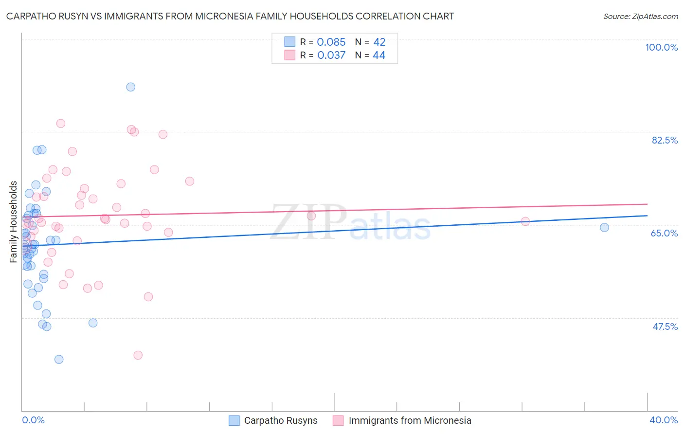 Carpatho Rusyn vs Immigrants from Micronesia Family Households