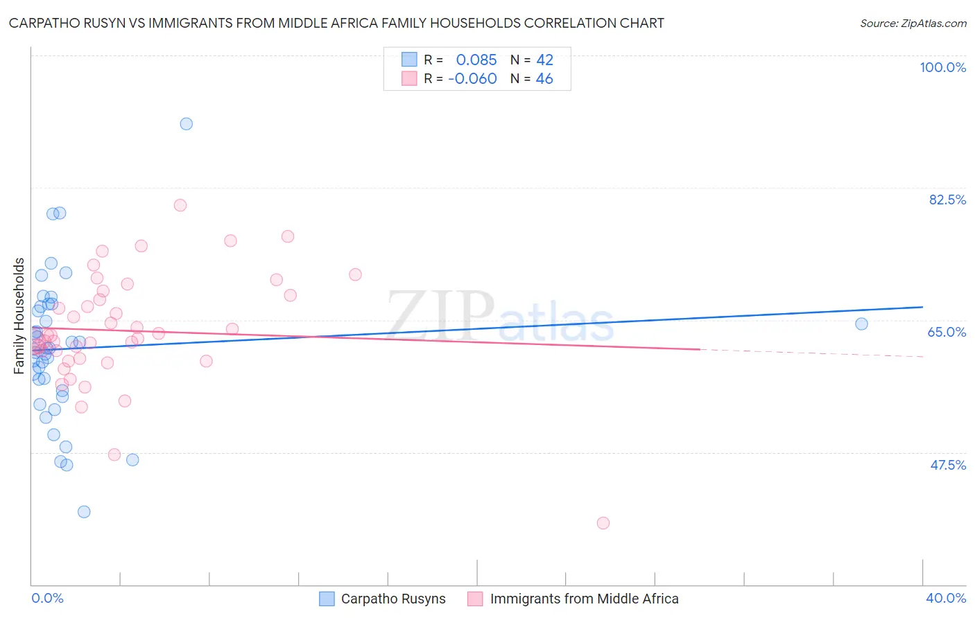 Carpatho Rusyn vs Immigrants from Middle Africa Family Households