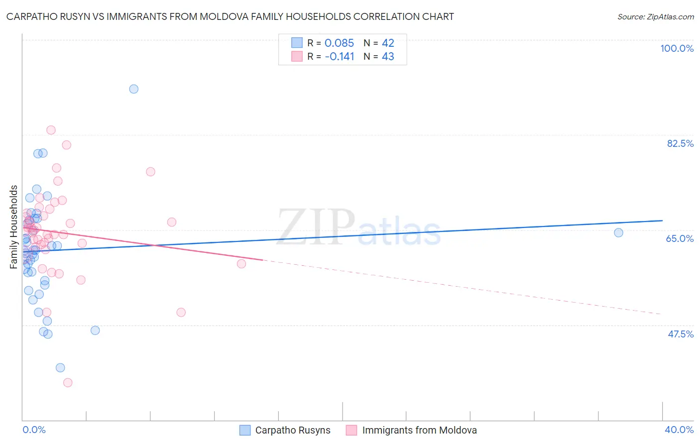 Carpatho Rusyn vs Immigrants from Moldova Family Households