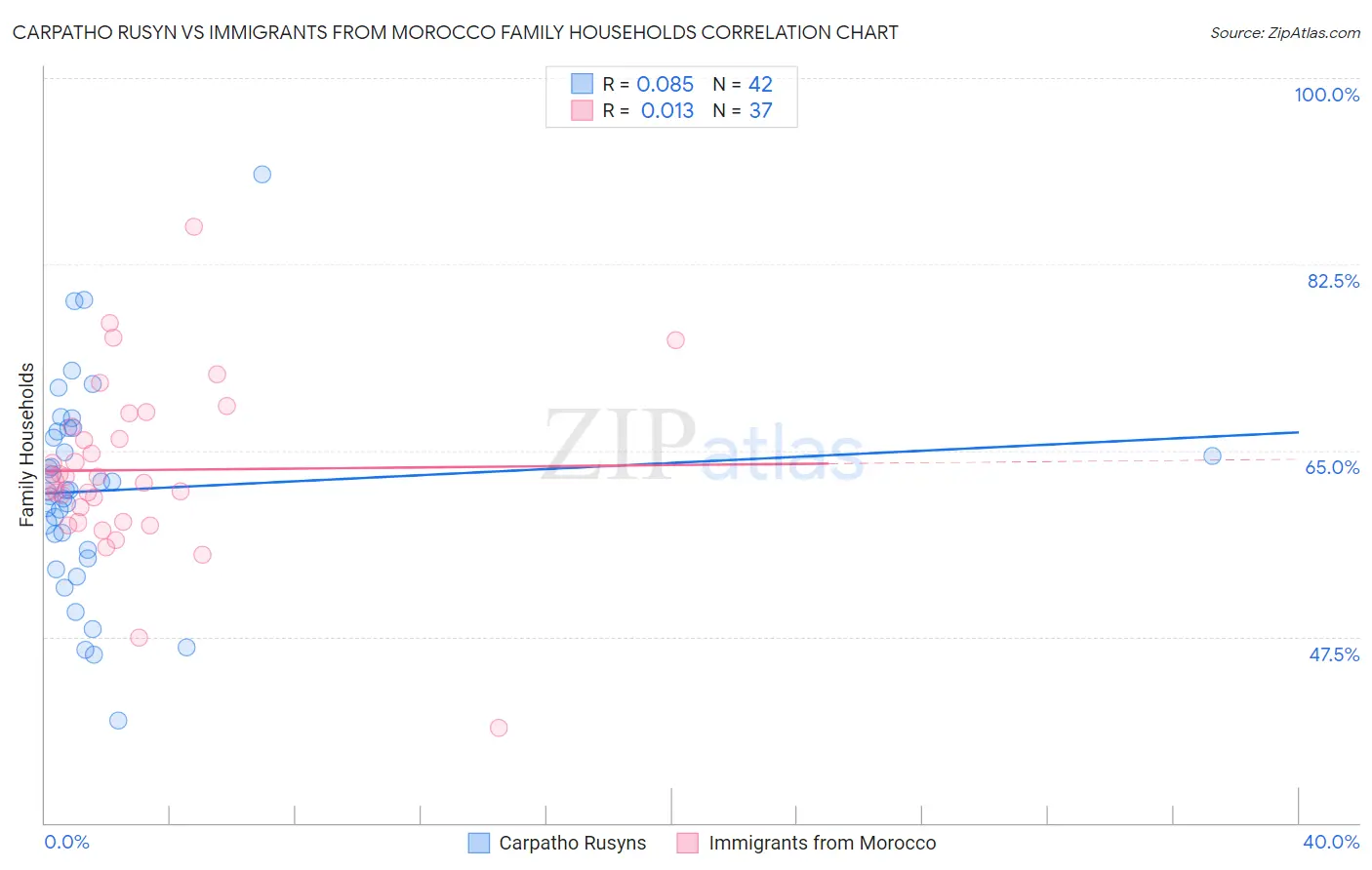 Carpatho Rusyn vs Immigrants from Morocco Family Households
