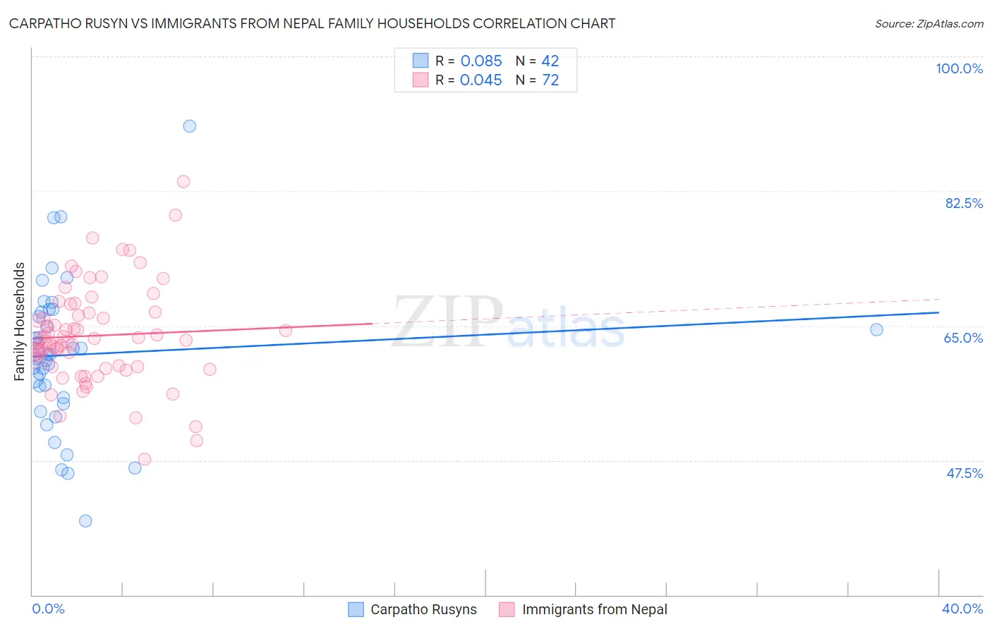 Carpatho Rusyn vs Immigrants from Nepal Family Households