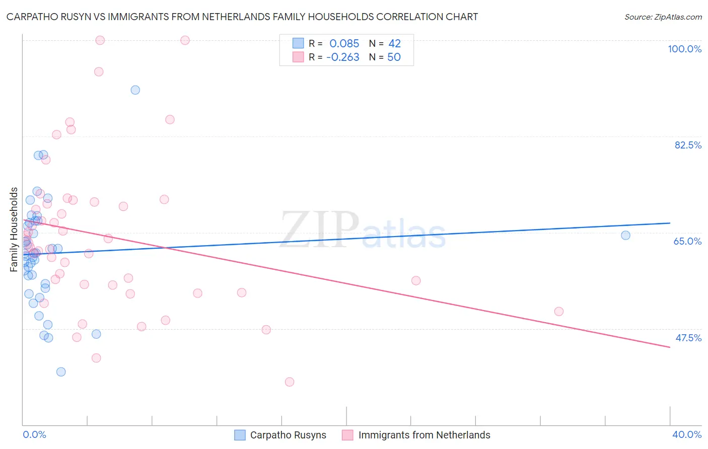 Carpatho Rusyn vs Immigrants from Netherlands Family Households