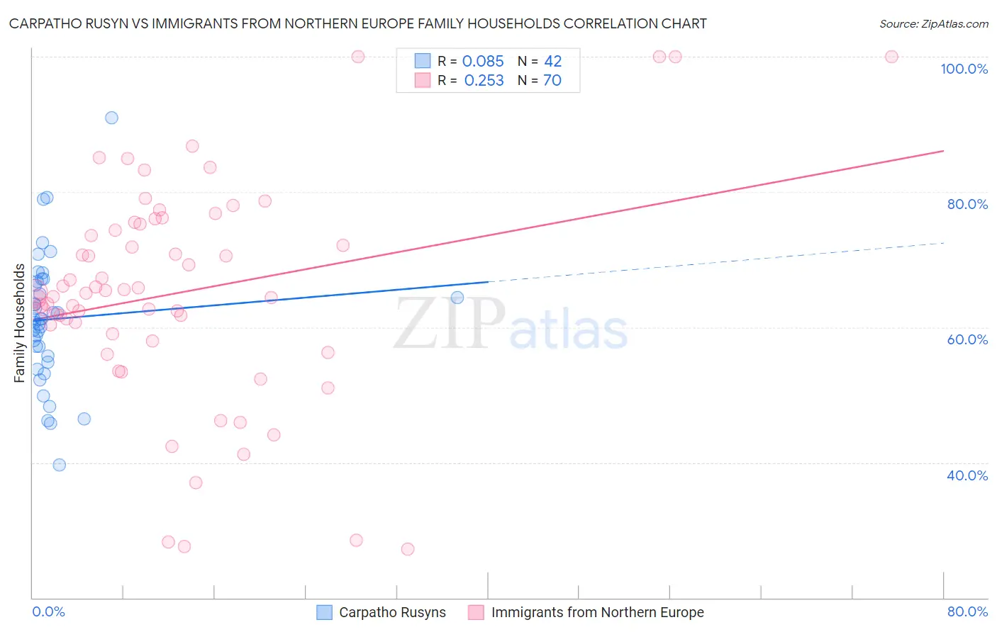Carpatho Rusyn vs Immigrants from Northern Europe Family Households