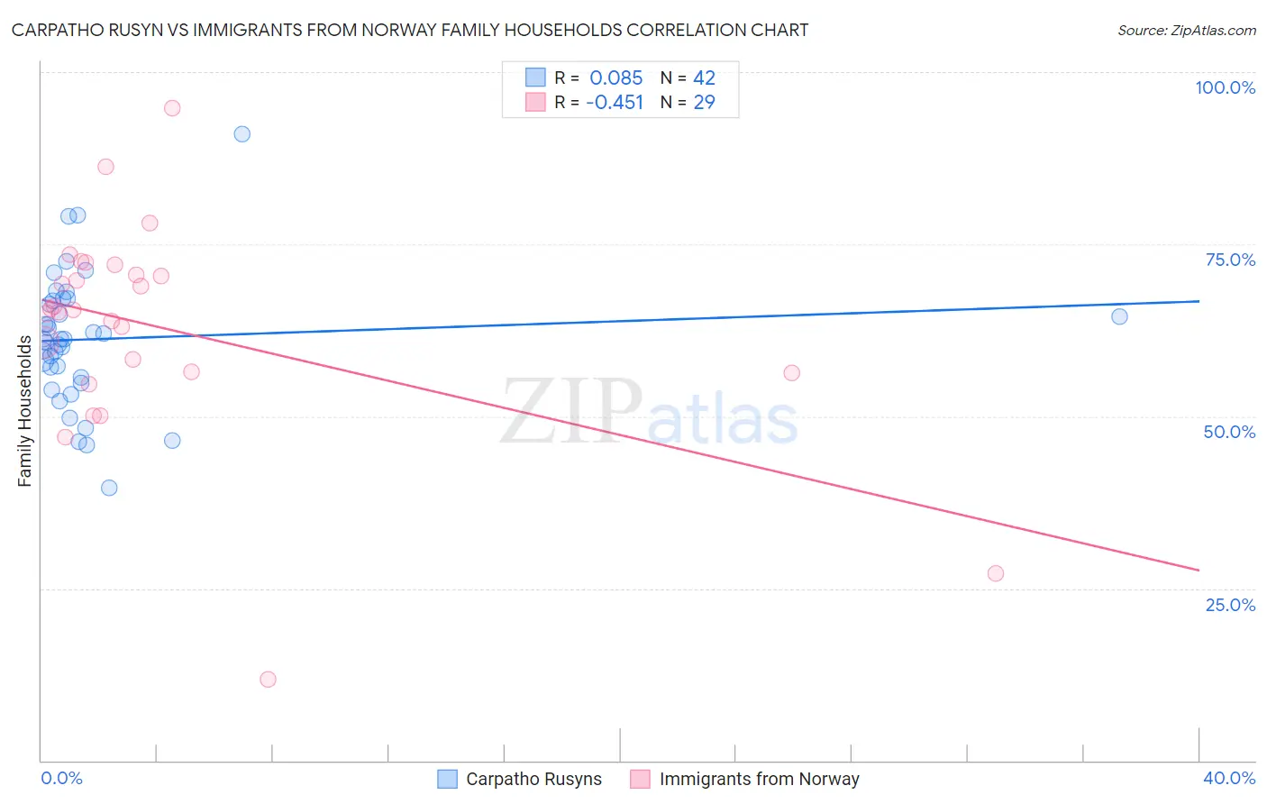 Carpatho Rusyn vs Immigrants from Norway Family Households