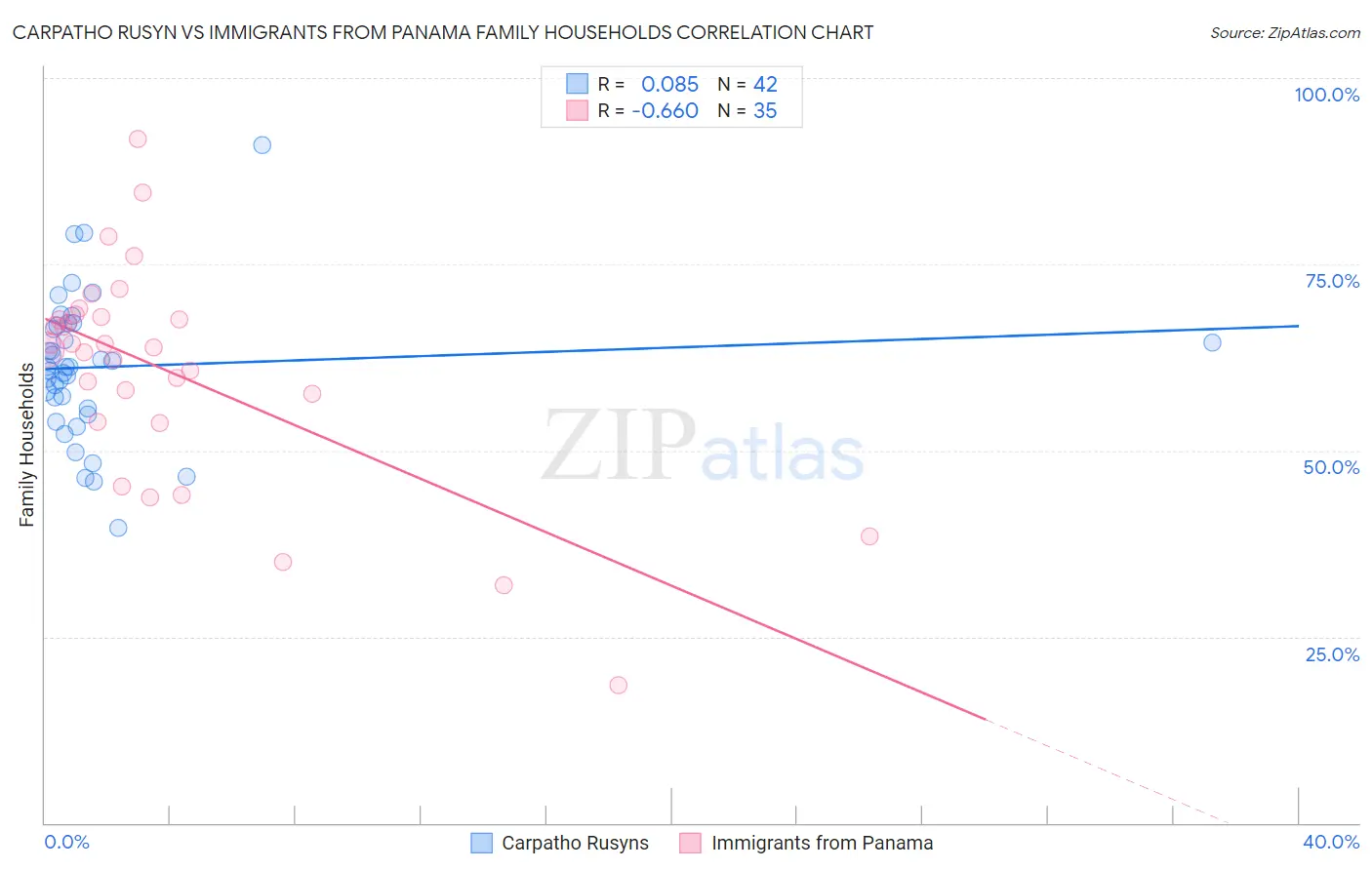 Carpatho Rusyn vs Immigrants from Panama Family Households