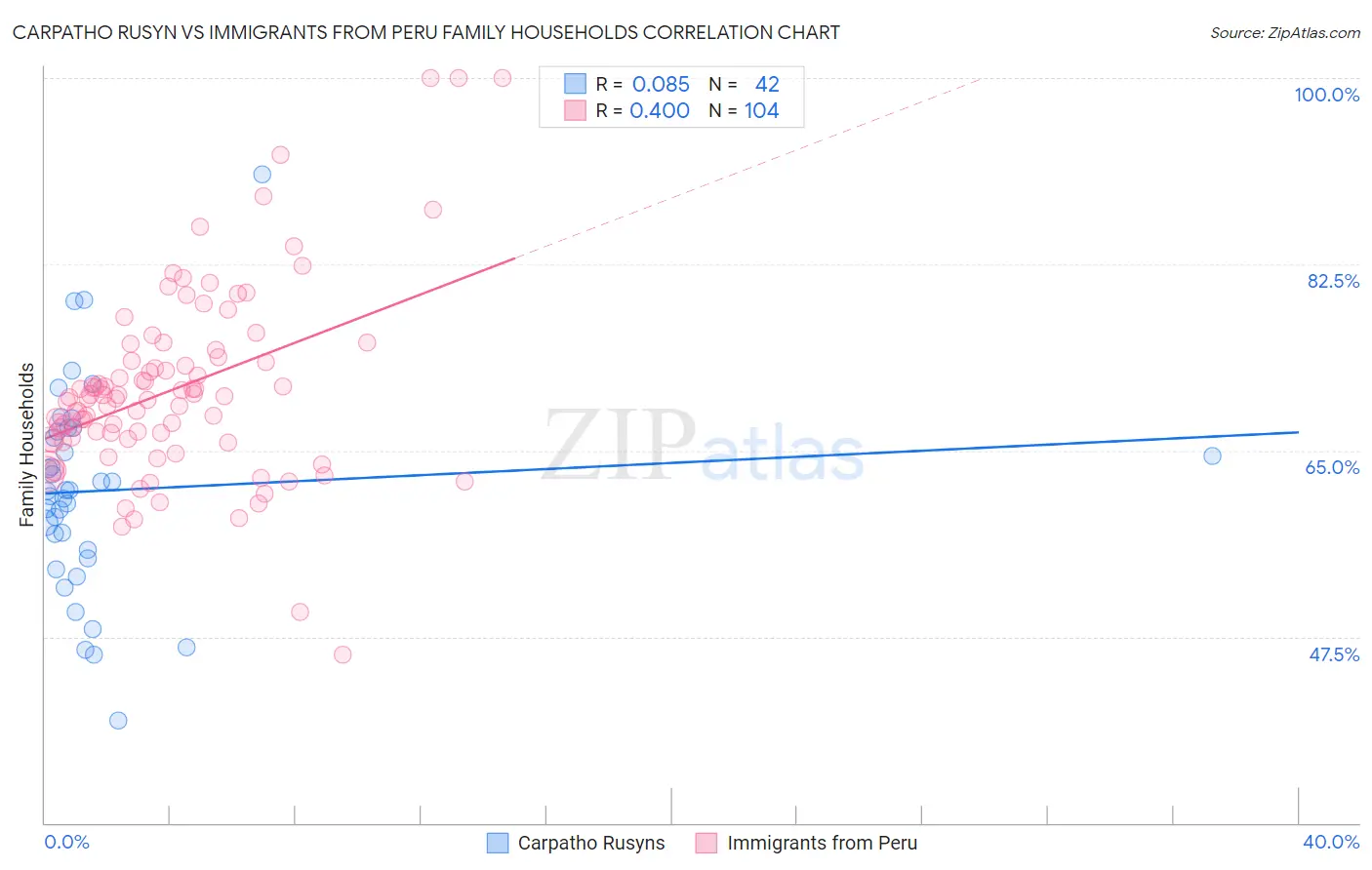 Carpatho Rusyn vs Immigrants from Peru Family Households