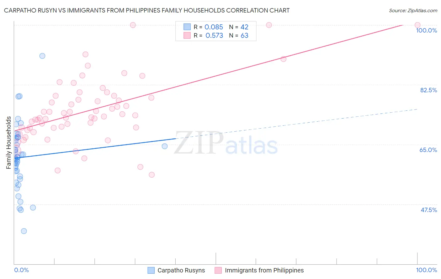 Carpatho Rusyn vs Immigrants from Philippines Family Households