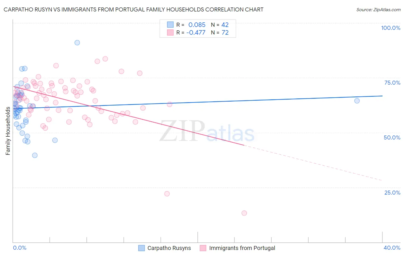 Carpatho Rusyn vs Immigrants from Portugal Family Households