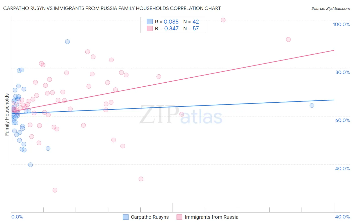 Carpatho Rusyn vs Immigrants from Russia Family Households