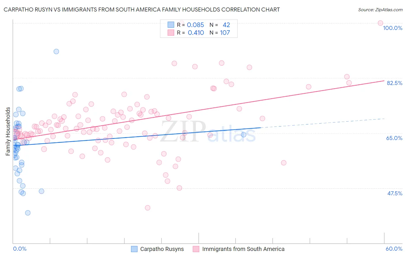 Carpatho Rusyn vs Immigrants from South America Family Households