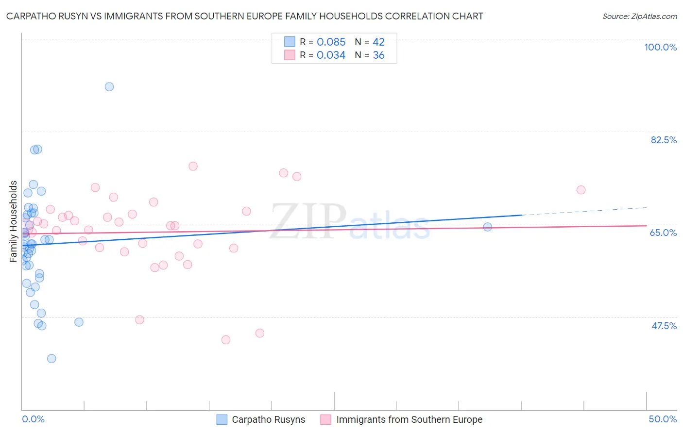 Carpatho Rusyn vs Immigrants from Southern Europe Family Households