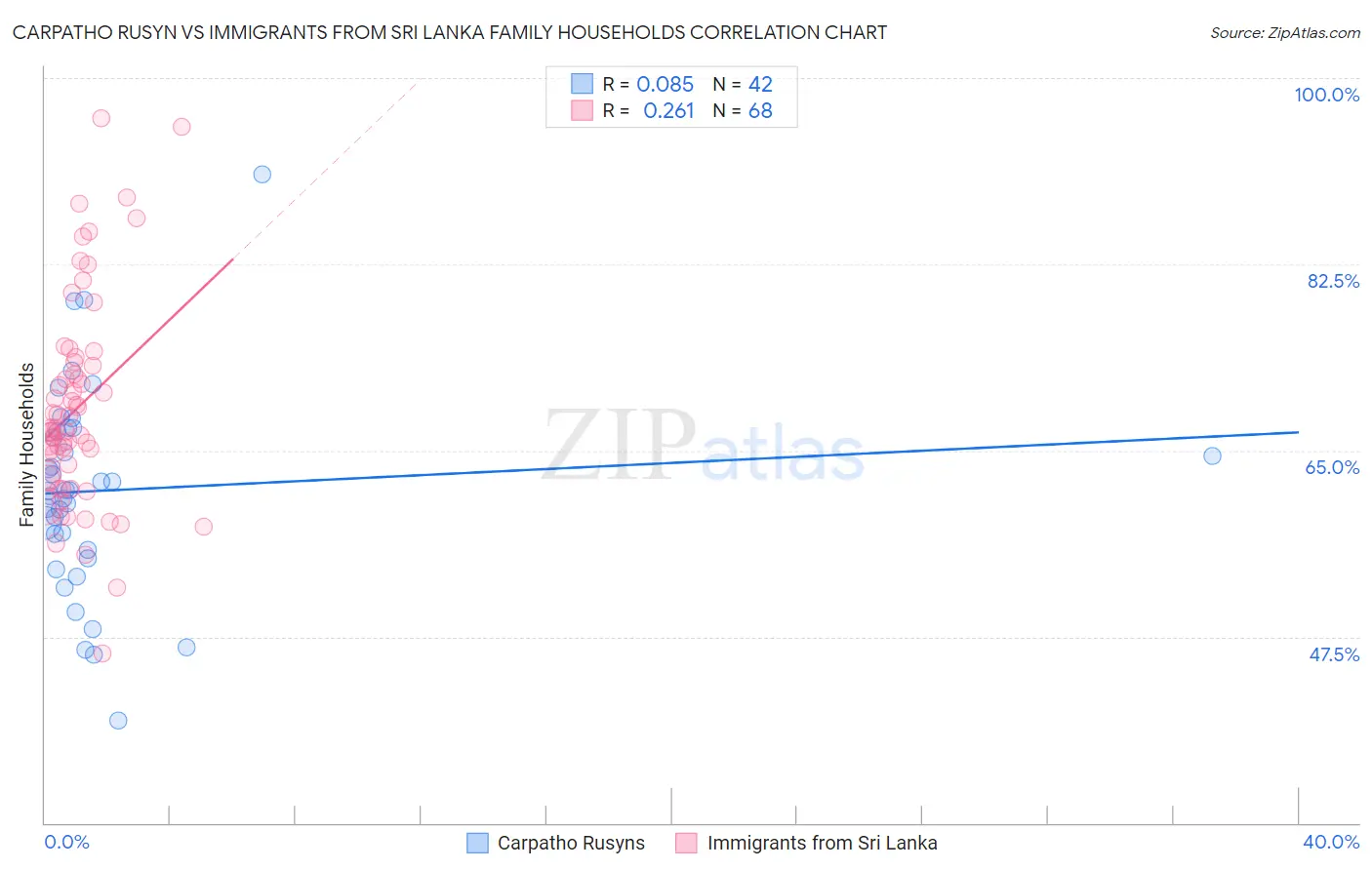 Carpatho Rusyn vs Immigrants from Sri Lanka Family Households