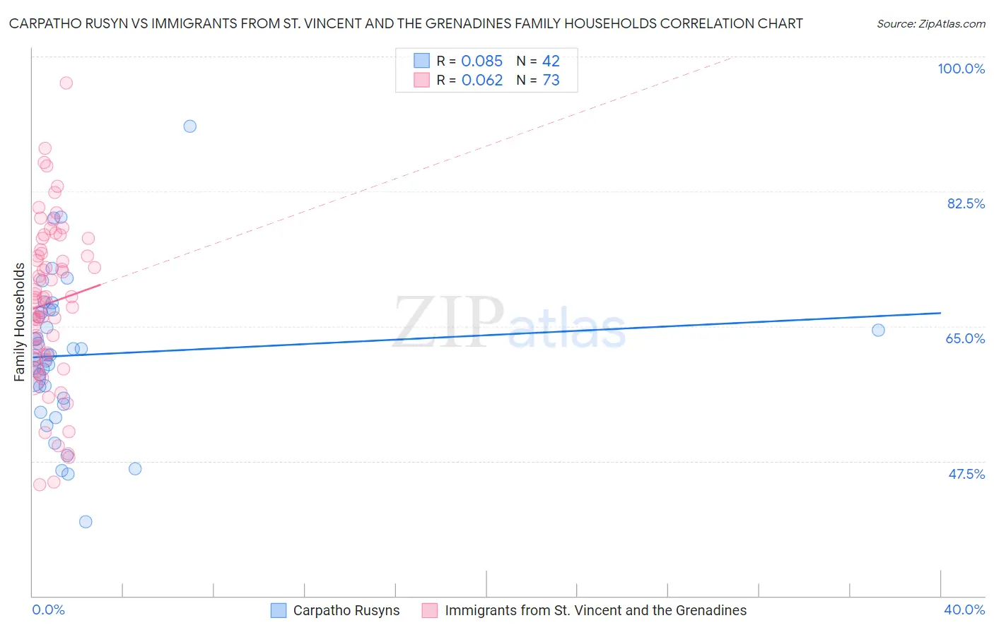 Carpatho Rusyn vs Immigrants from St. Vincent and the Grenadines Family Households