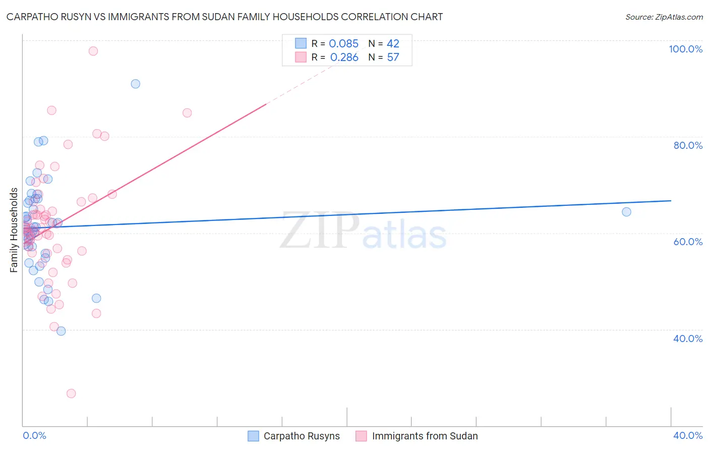 Carpatho Rusyn vs Immigrants from Sudan Family Households