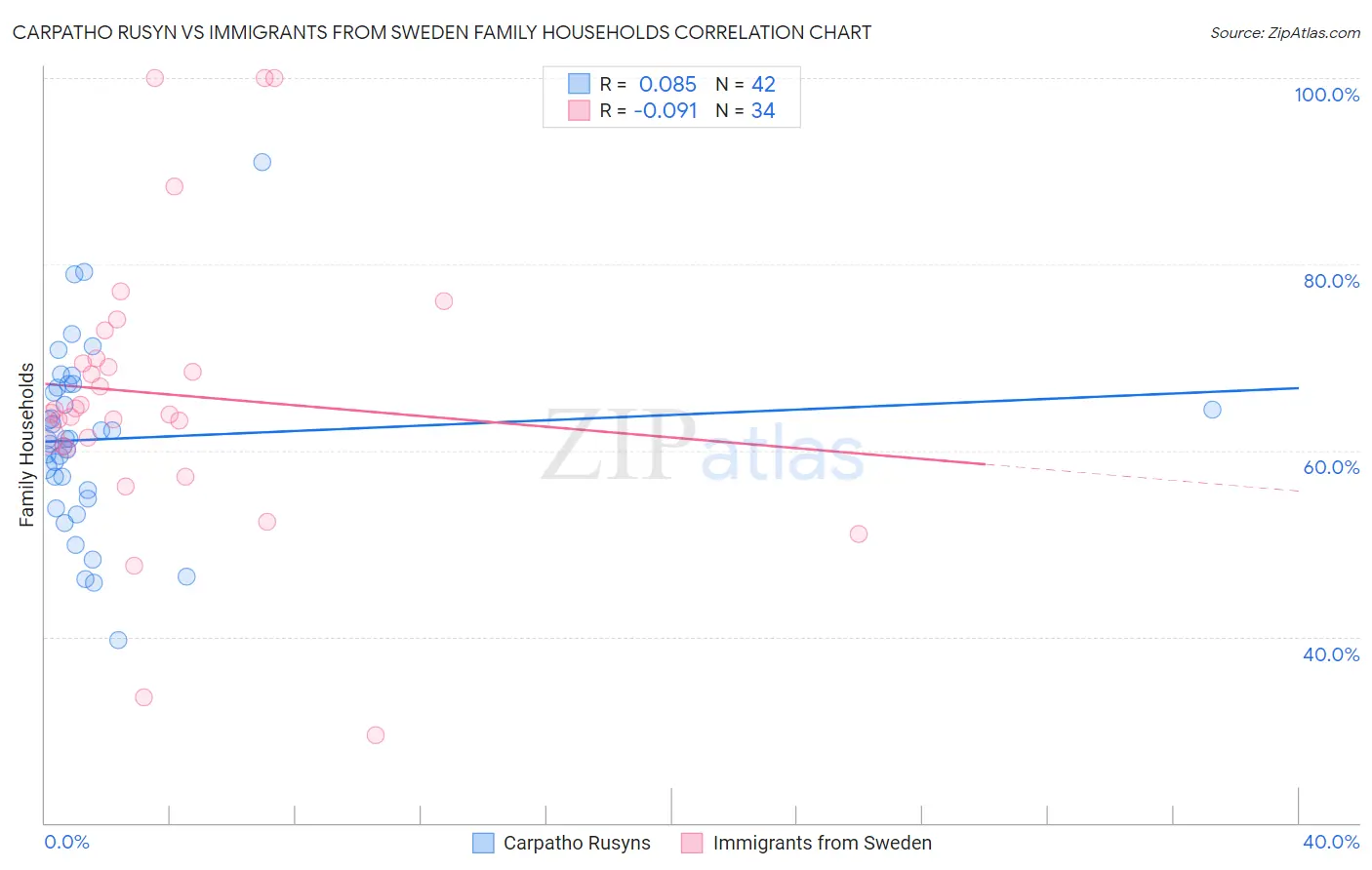 Carpatho Rusyn vs Immigrants from Sweden Family Households