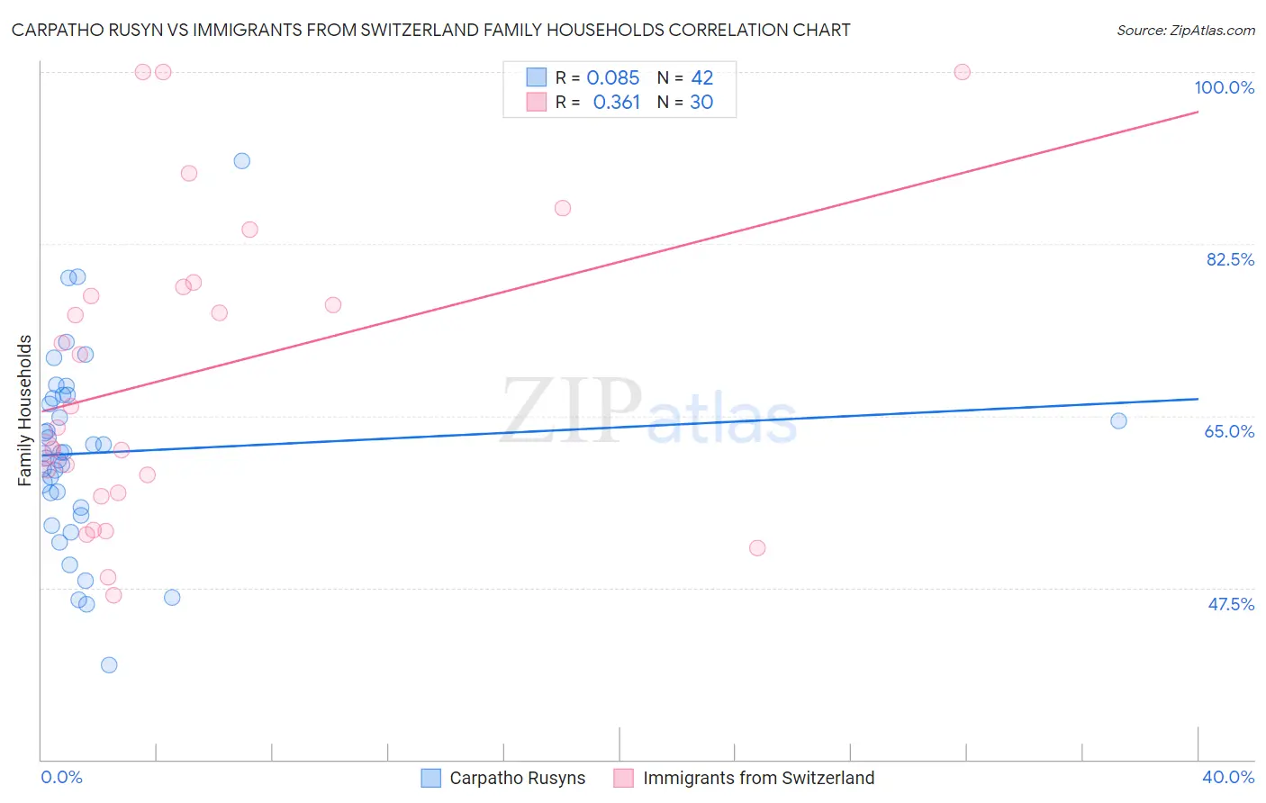 Carpatho Rusyn vs Immigrants from Switzerland Family Households