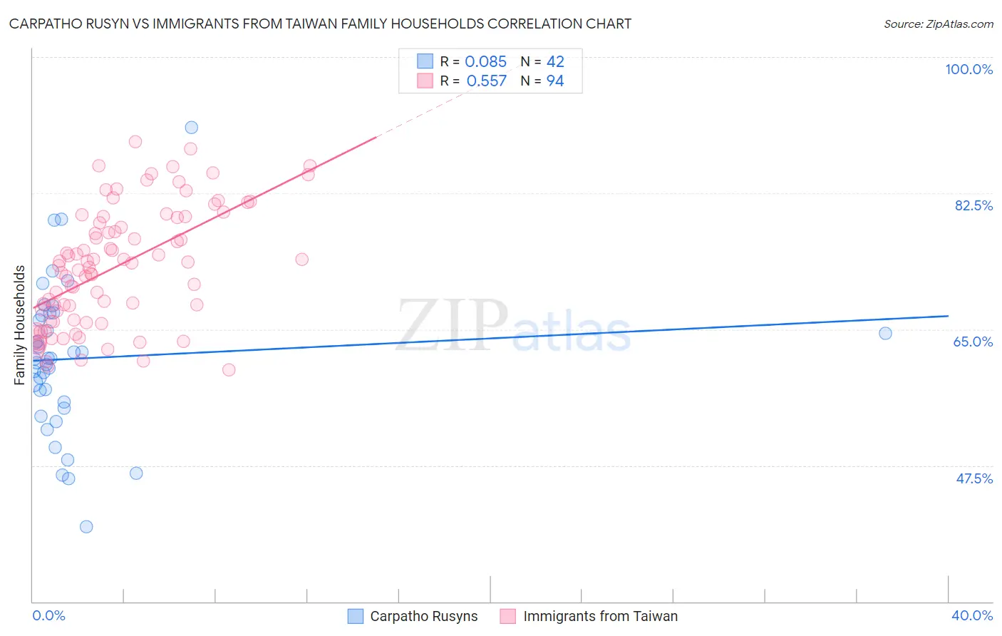 Carpatho Rusyn vs Immigrants from Taiwan Family Households
