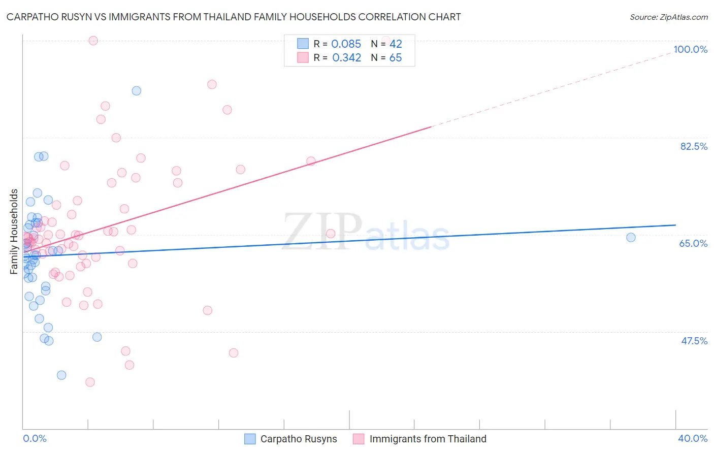 Carpatho Rusyn vs Immigrants from Thailand Family Households