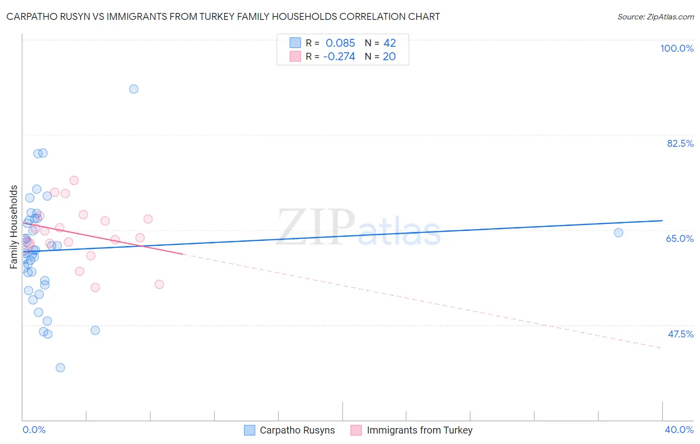 Carpatho Rusyn vs Immigrants from Turkey Family Households