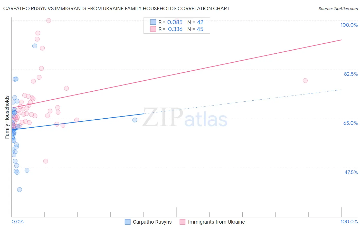 Carpatho Rusyn vs Immigrants from Ukraine Family Households