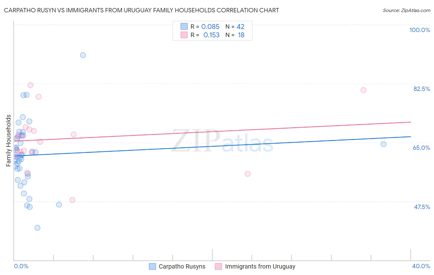 Carpatho Rusyn vs Immigrants from Uruguay Family Households
