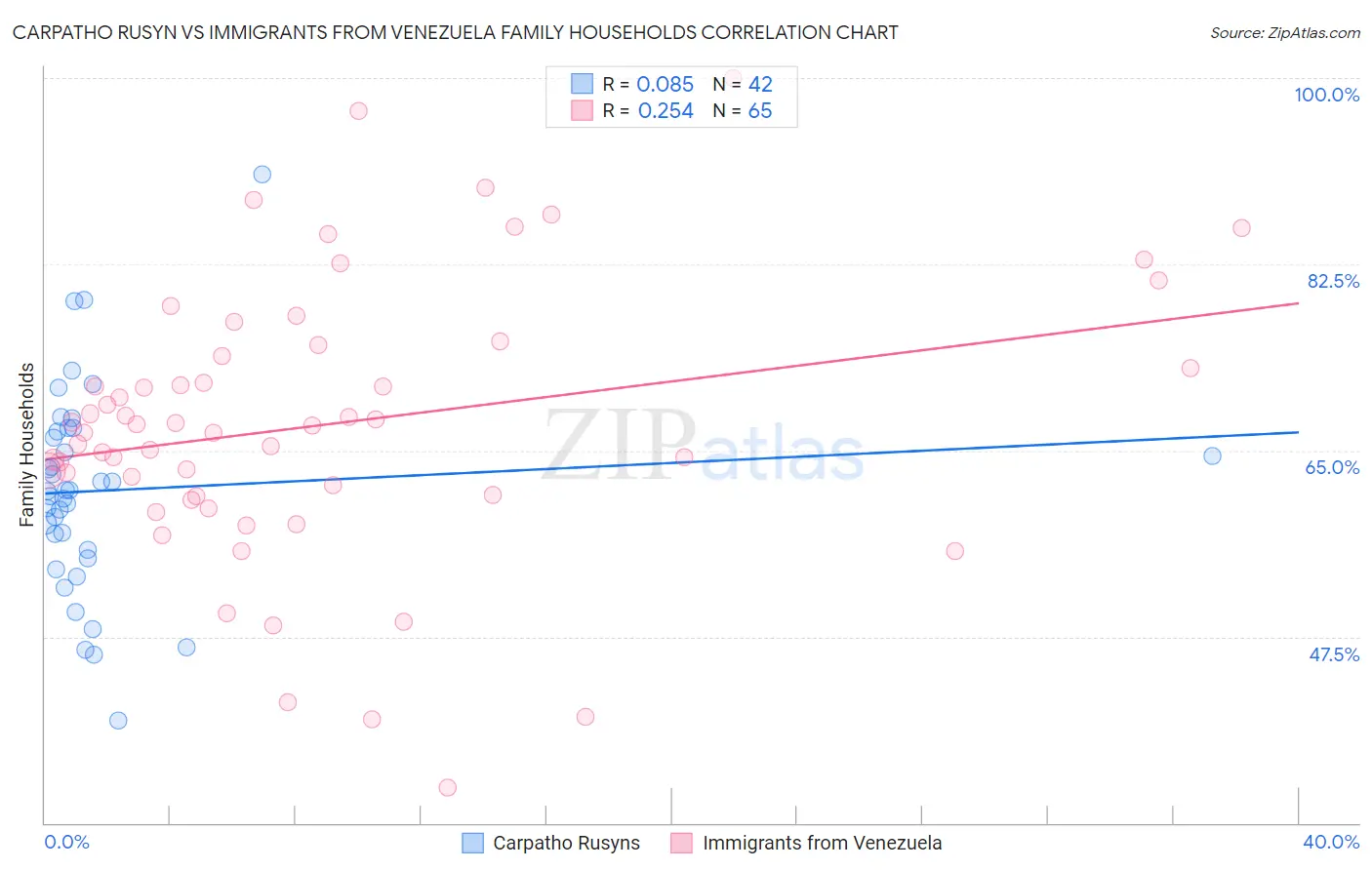 Carpatho Rusyn vs Immigrants from Venezuela Family Households