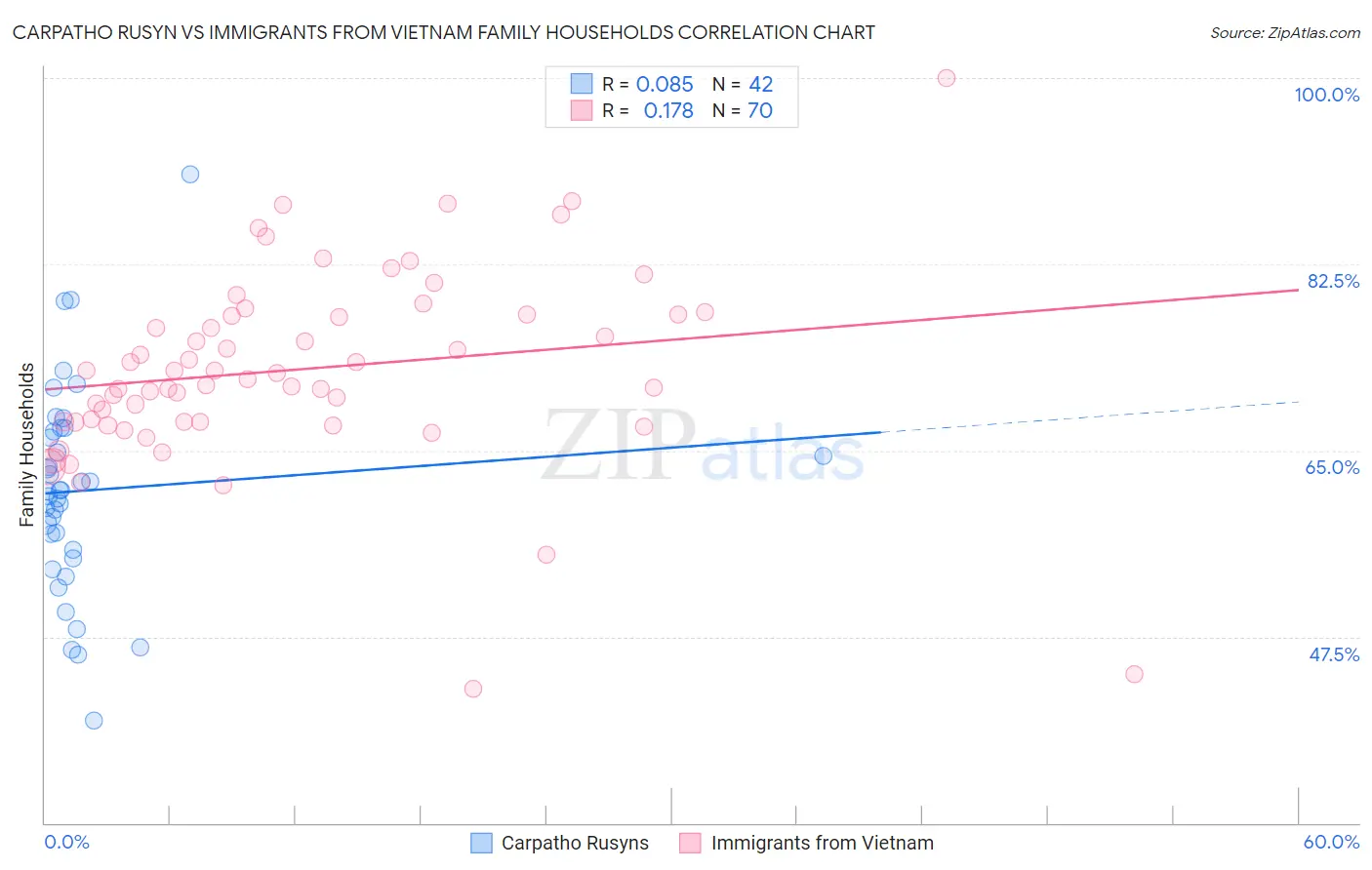 Carpatho Rusyn vs Immigrants from Vietnam Family Households