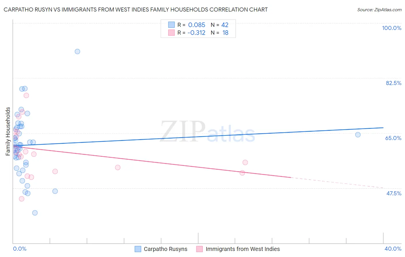 Carpatho Rusyn vs Immigrants from West Indies Family Households