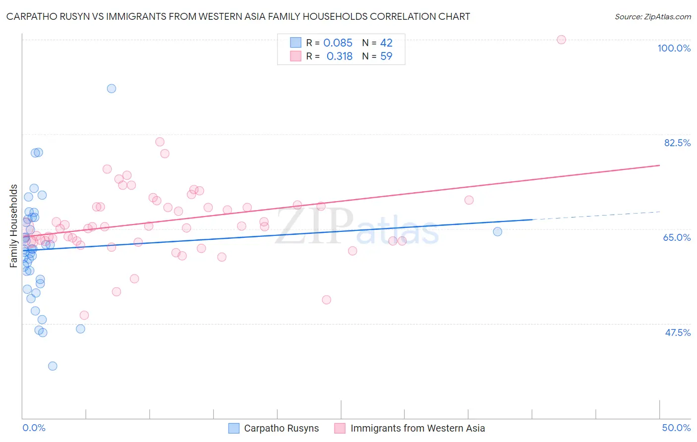 Carpatho Rusyn vs Immigrants from Western Asia Family Households