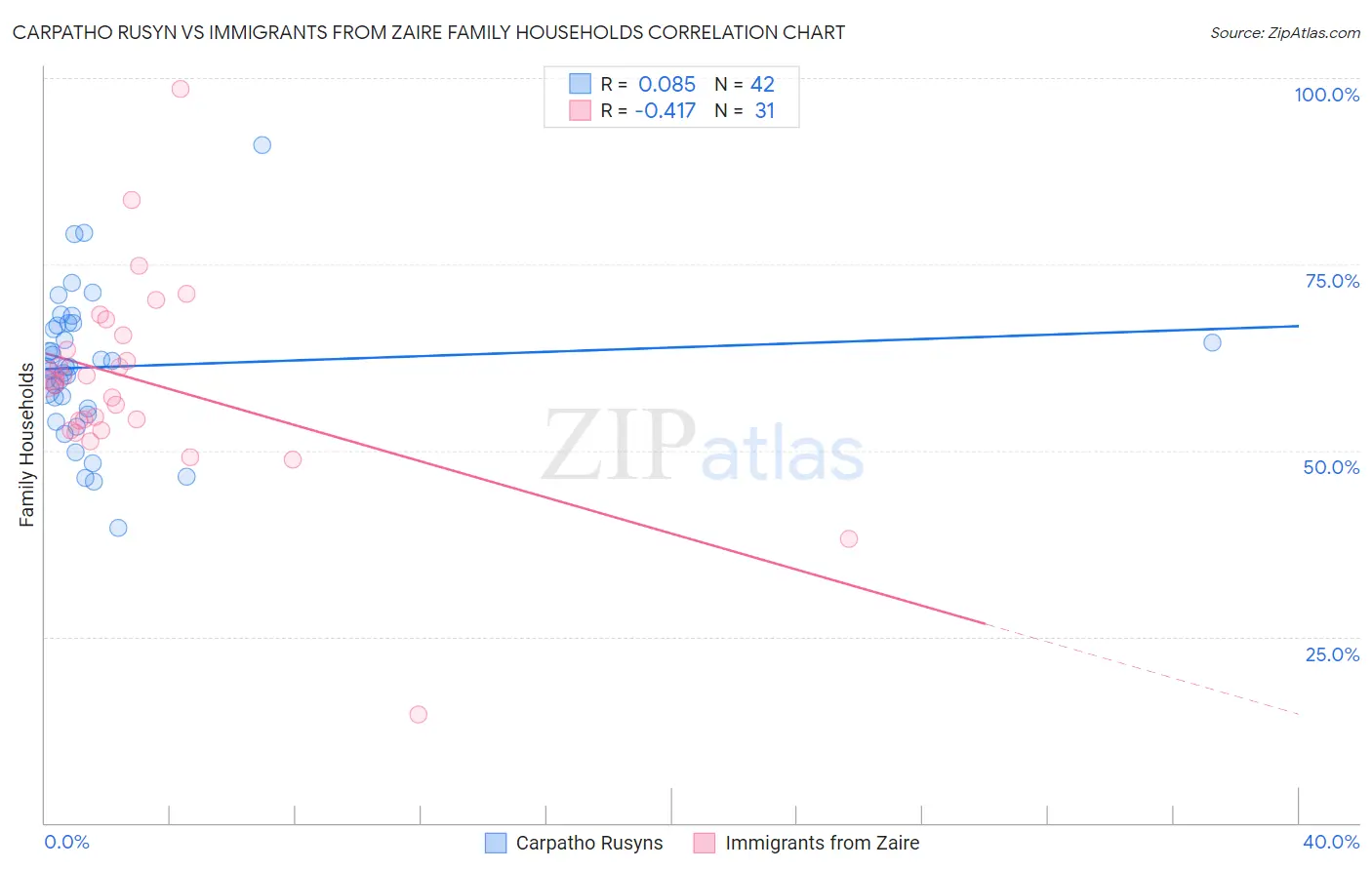 Carpatho Rusyn vs Immigrants from Zaire Family Households