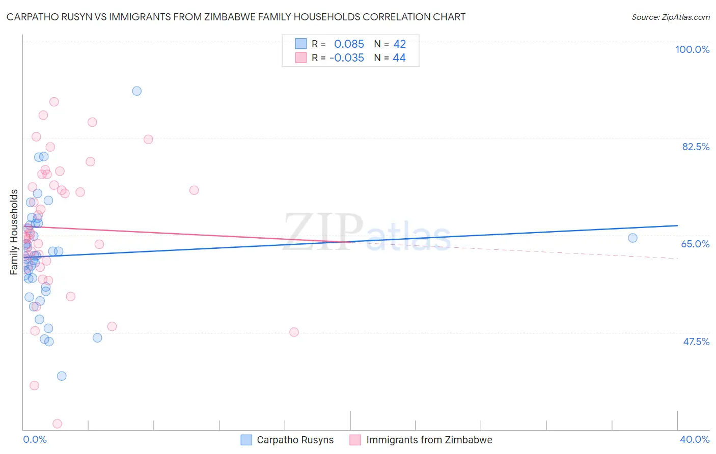 Carpatho Rusyn vs Immigrants from Zimbabwe Family Households