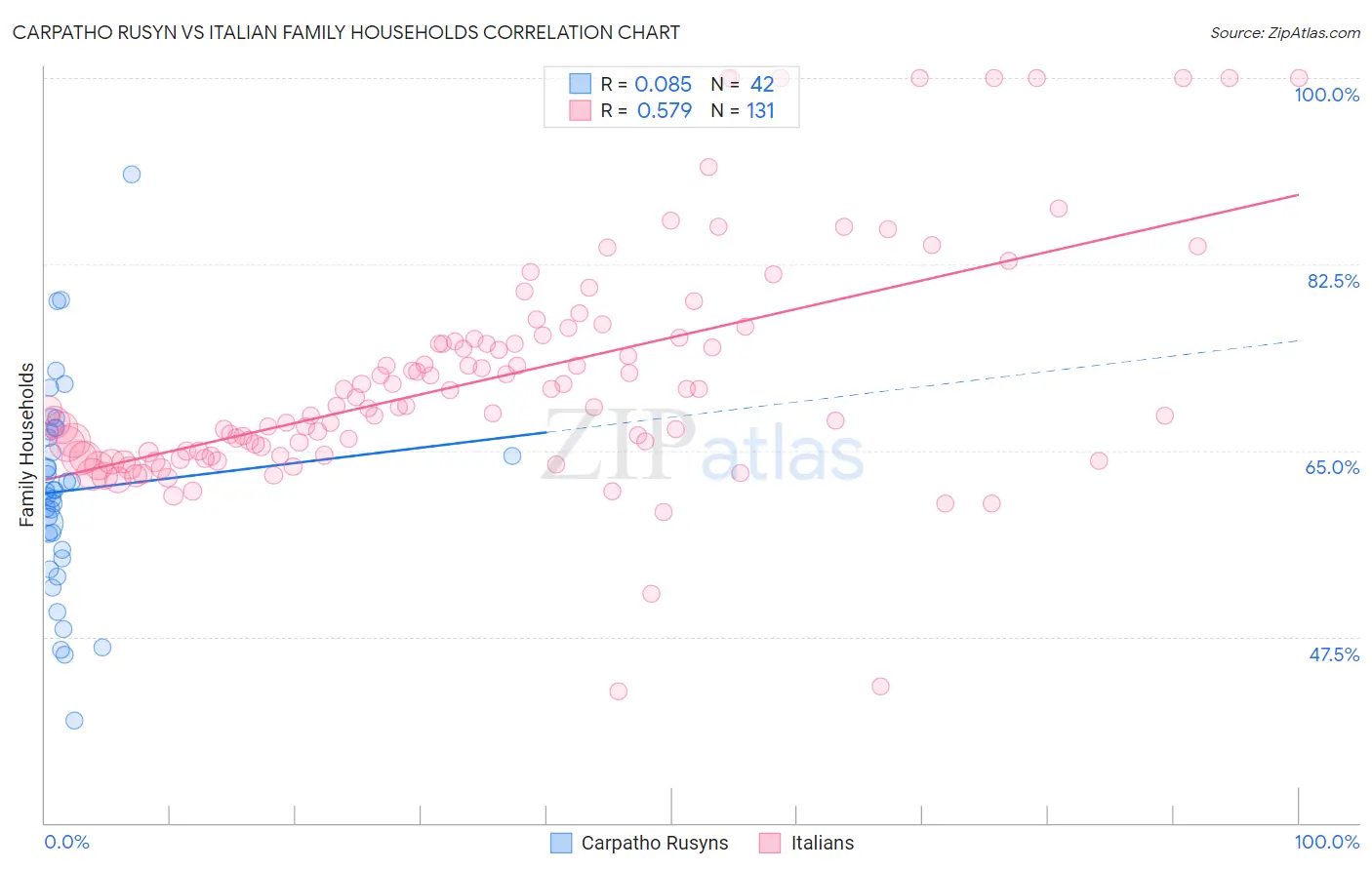 Carpatho Rusyn vs Italian Family Households