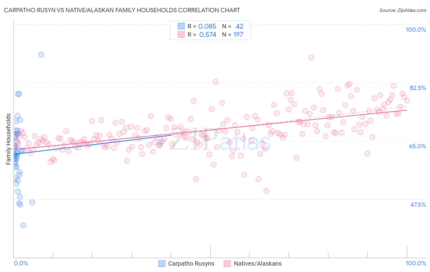 Carpatho Rusyn vs Native/Alaskan Family Households