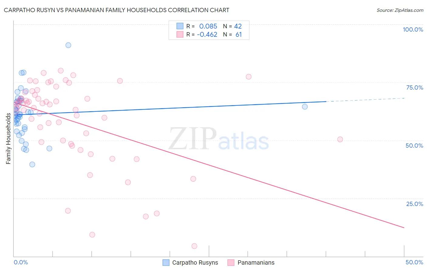 Carpatho Rusyn vs Panamanian Family Households