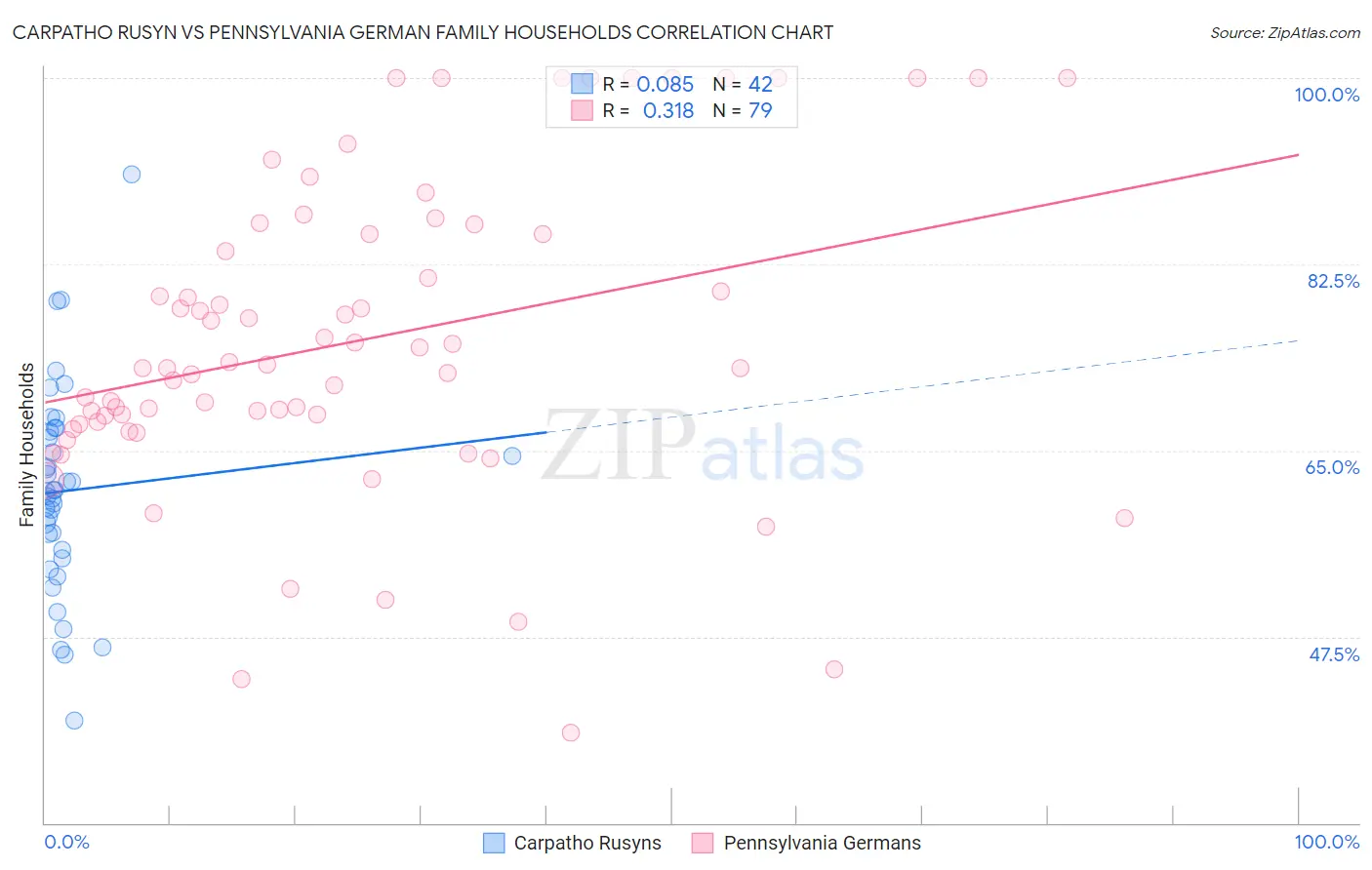 Carpatho Rusyn vs Pennsylvania German Family Households