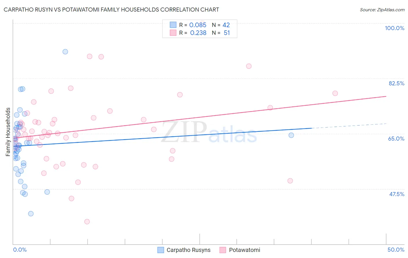 Carpatho Rusyn vs Potawatomi Family Households