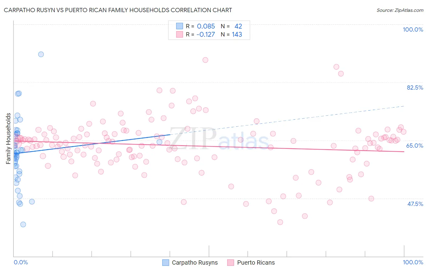 Carpatho Rusyn vs Puerto Rican Family Households