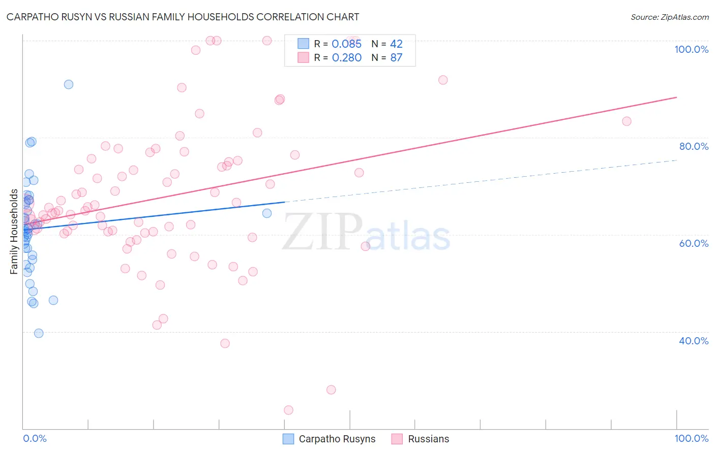 Carpatho Rusyn vs Russian Family Households