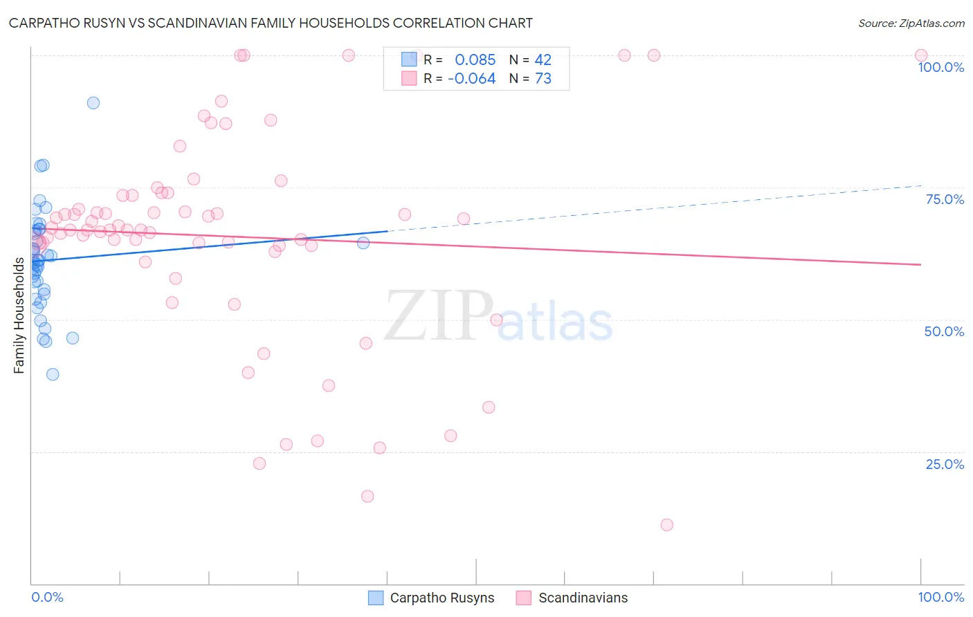 Carpatho Rusyn vs Scandinavian Family Households