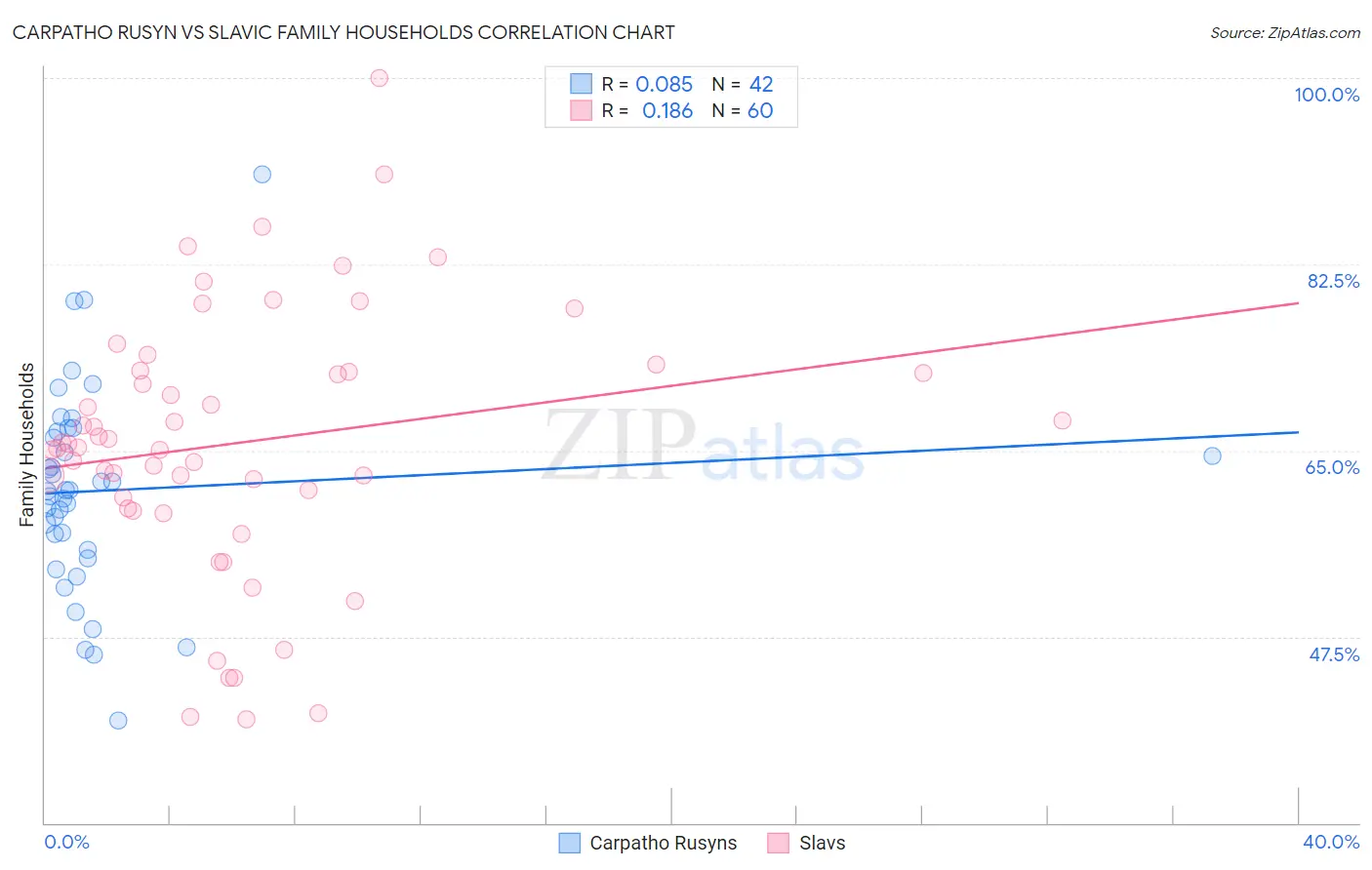 Carpatho Rusyn vs Slavic Family Households