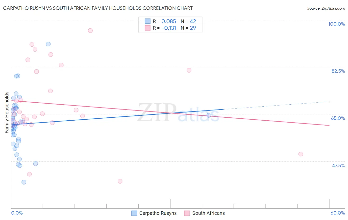 Carpatho Rusyn vs South African Family Households