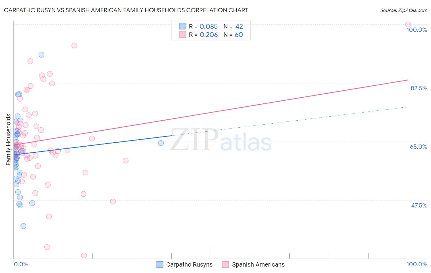 Carpatho Rusyn vs Spanish American Family Households