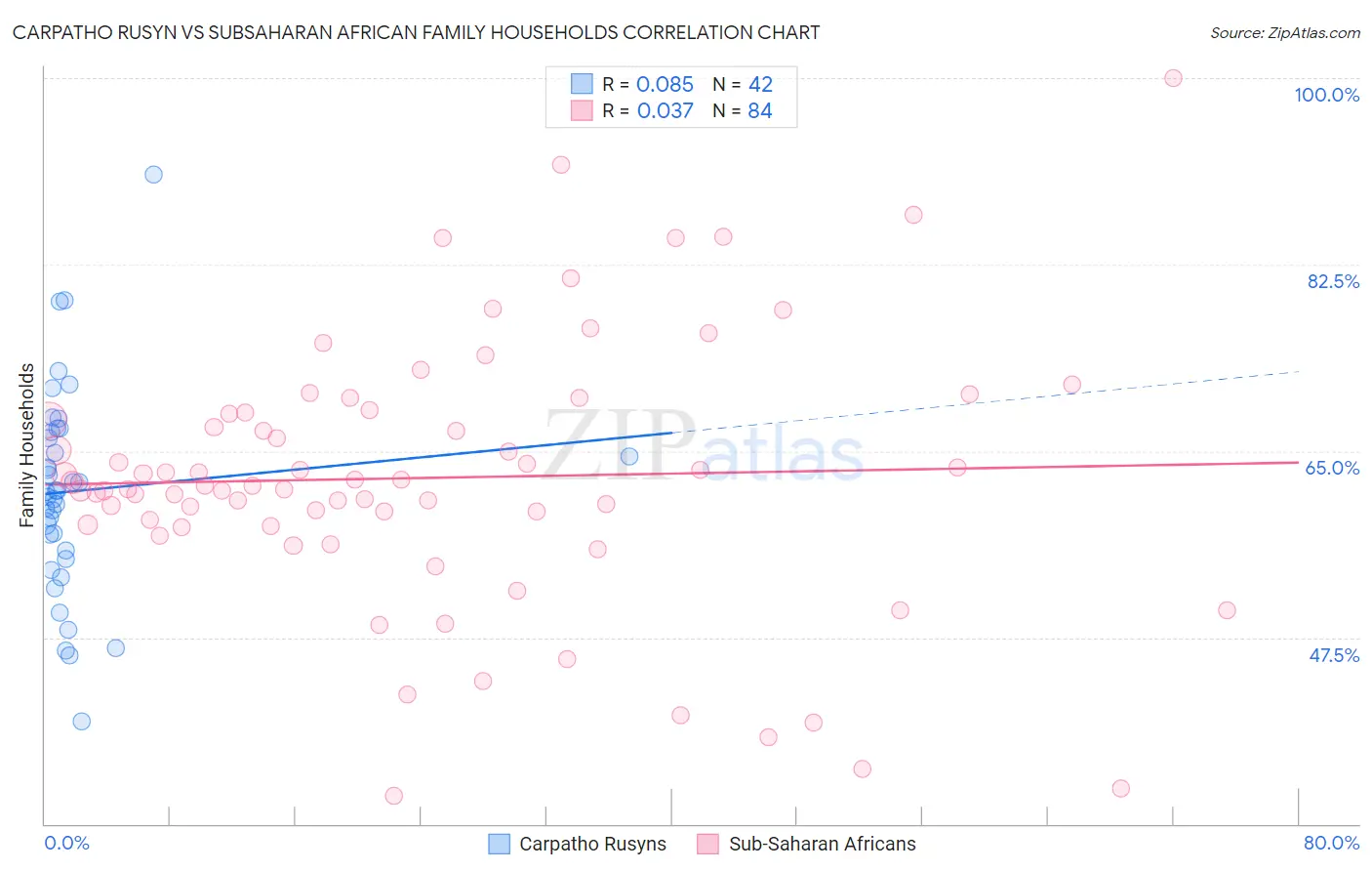 Carpatho Rusyn vs Subsaharan African Family Households