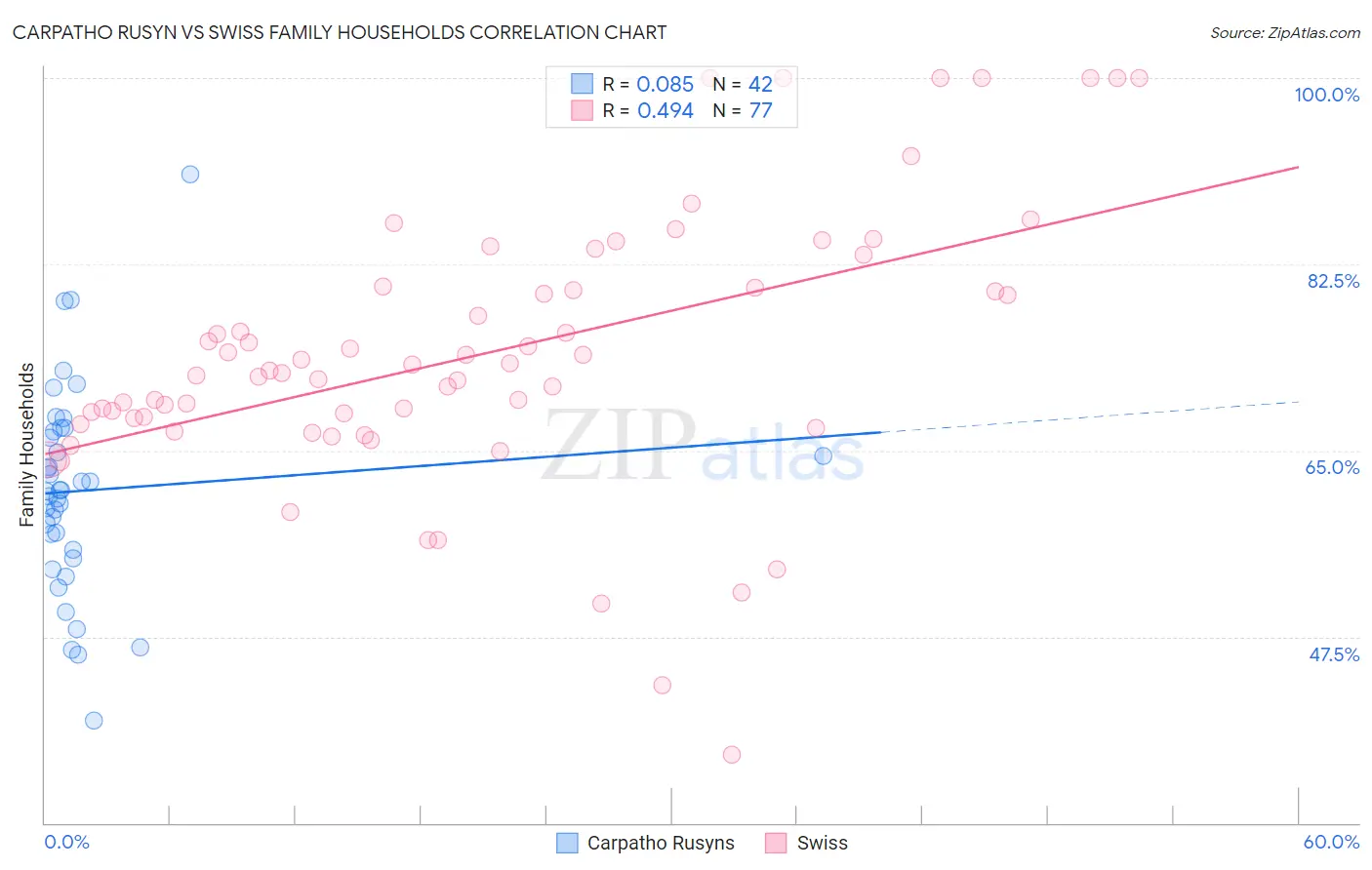 Carpatho Rusyn vs Swiss Family Households