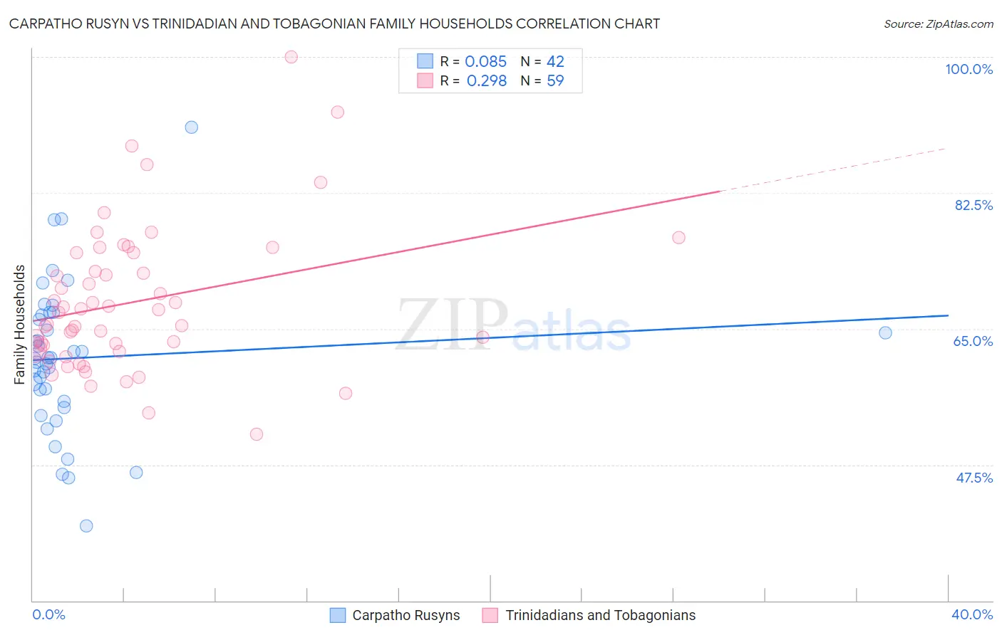 Carpatho Rusyn vs Trinidadian and Tobagonian Family Households