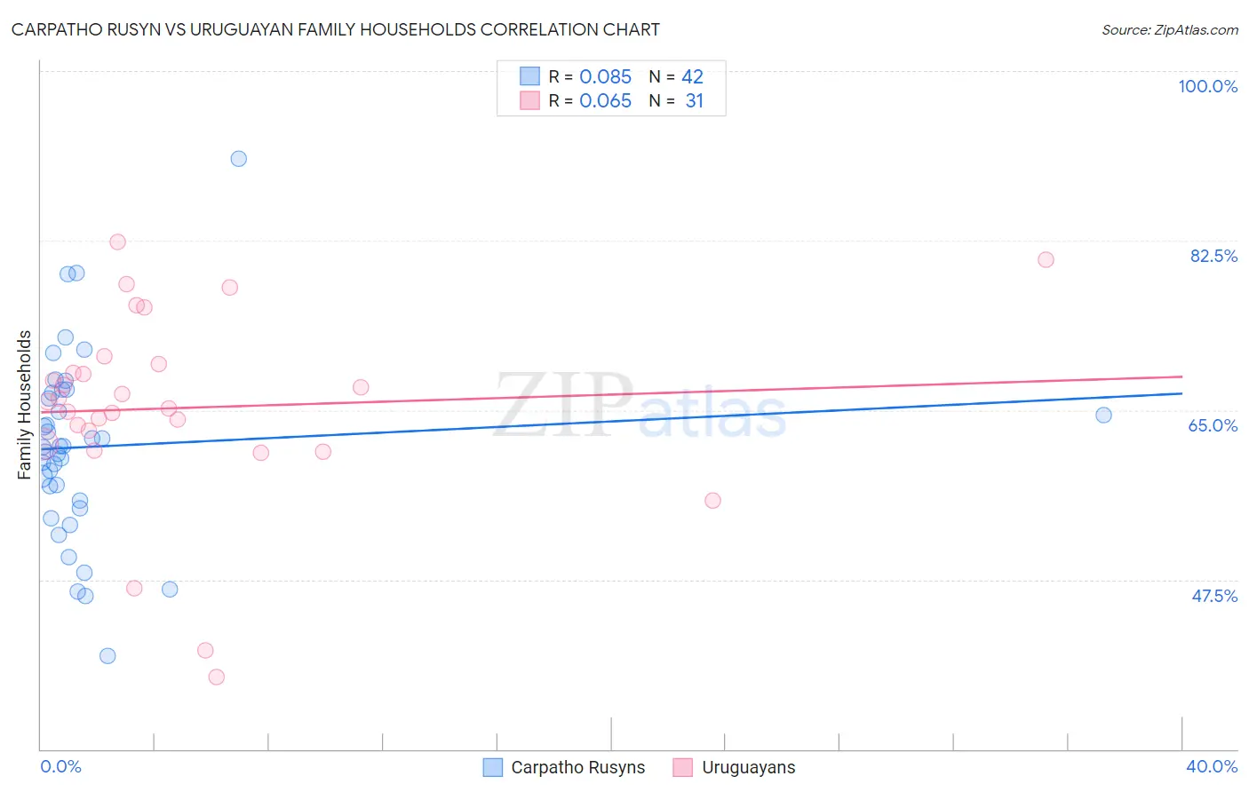 Carpatho Rusyn vs Uruguayan Family Households