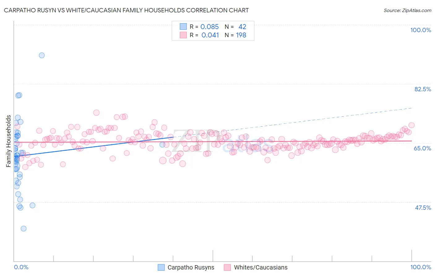 Carpatho Rusyn vs White/Caucasian Family Households